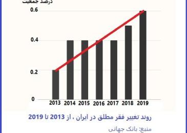 نمودار روند فقر ایران در دولت قبل